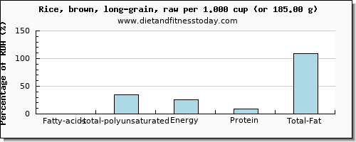 fatty acids, total polyunsaturated and nutritional content in polyunsaturated fat in rice